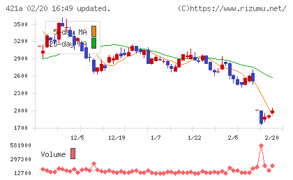 ムービン・ストラテジック・キャリアチャート