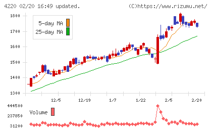 リケンテクノスチャート