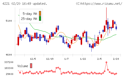 大倉工業チャート