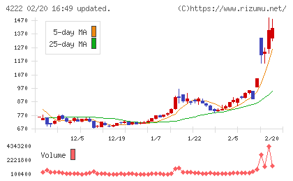 児玉化学工業チャート
