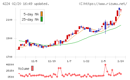 ロンシール工業チャート