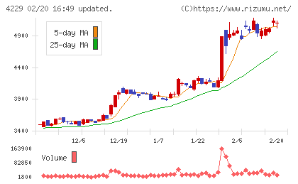 群栄化学工業チャート