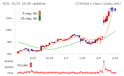 タイガースポリマーチャート