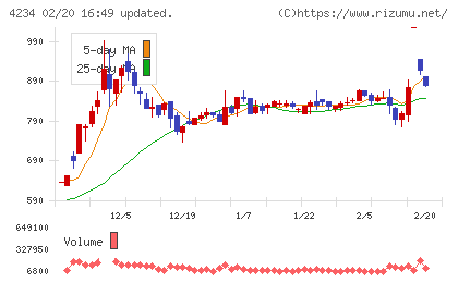 サンエー化研チャート