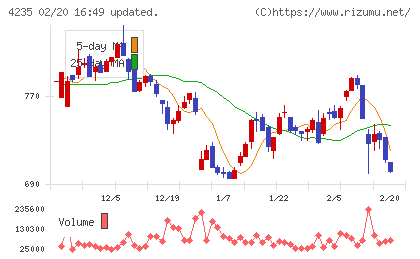 ウルトラファブリックス・ホールディングスチャート