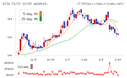 ライオン事務器チャート