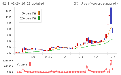アテクトチャート