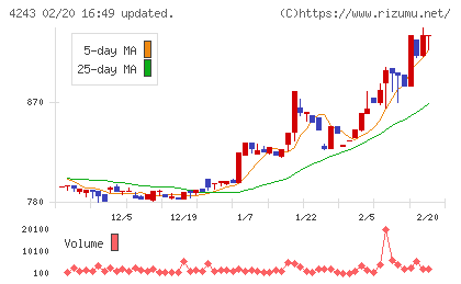 ニックスチャート