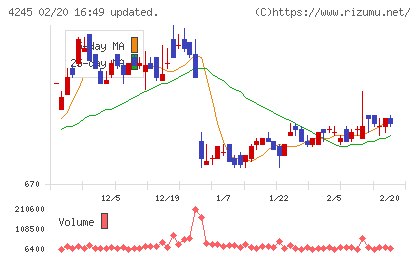 ダイキアクシスチャート