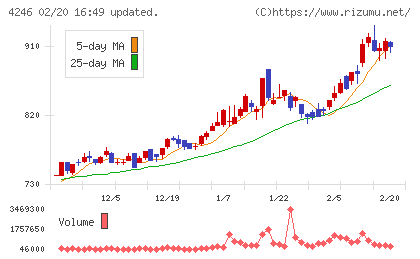 ダイキョーニシカワチャート