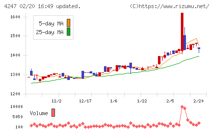 ポバール興業チャート