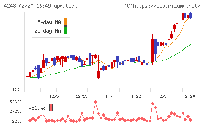 竹本容器チャート