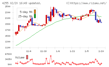 ＴＨＥＣＯＯチャート
