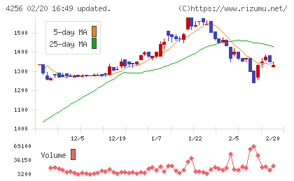 サインドチャート
