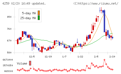 エクサウィザーズチャート