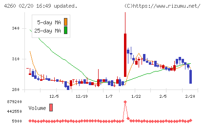 ハイブリッドテクノロジーズチャート