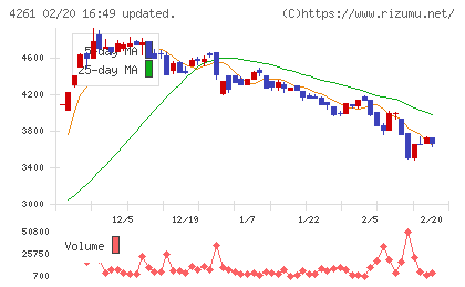 アジアクエストチャート