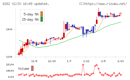 ニフティライフスタイルチャート