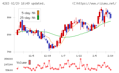 サスメドチャート