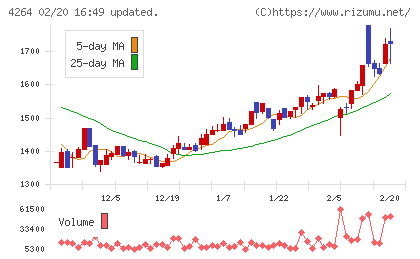 セキュアチャート
