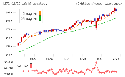 日本化薬チャート
