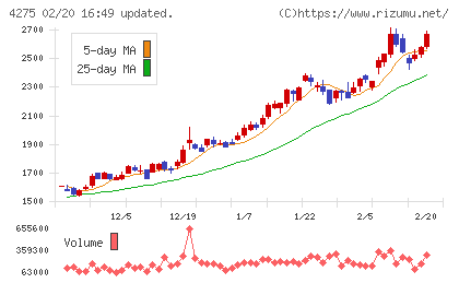 カーリットチャート