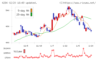 ソルクシーズチャート