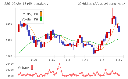 ＣＬホールディングスチャート