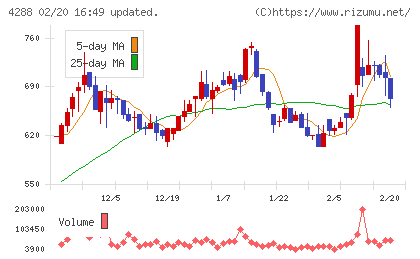 アズジェントチャート