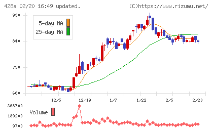 サイプレス・ホールディングスチャート