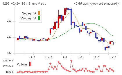 セプテーニ・ホールディングスチャート