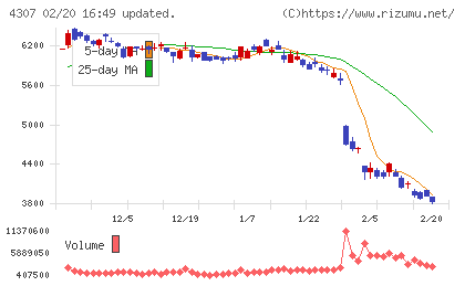 野村総合研究所チャート