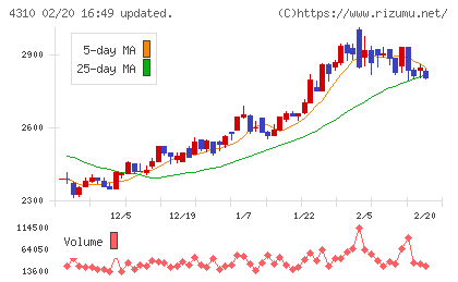 ドリームインキュベータチャート