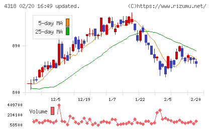 クイックチャート