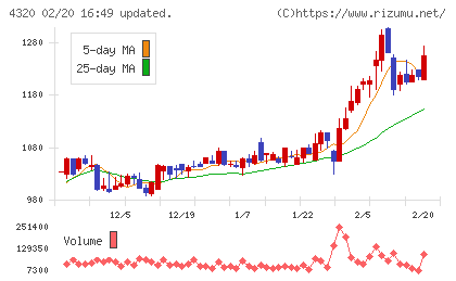 ＣＥホールディングスチャート