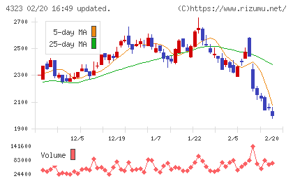 日本システム技術チャート