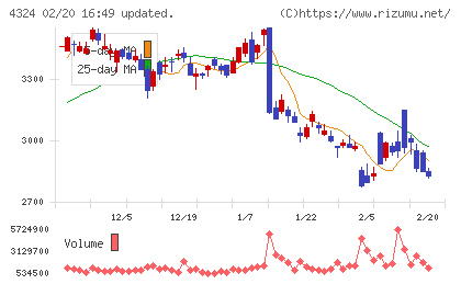 電通グループチャート