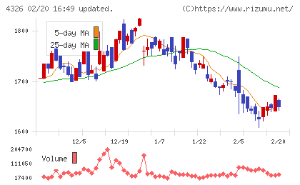 インテージホールディングスチャート