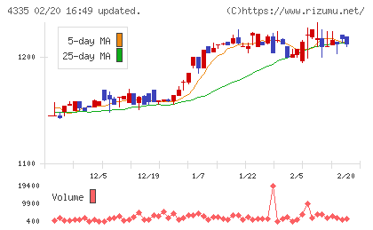 ＩＰＳホールディングスチャート