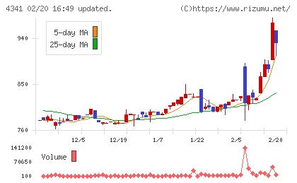 西菱電機チャート