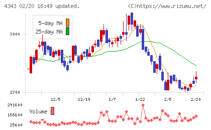 イオンファンタジーチャート