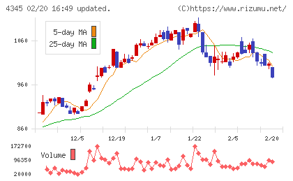 シーティーエスチャート