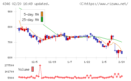 ネクシィーズグループチャート