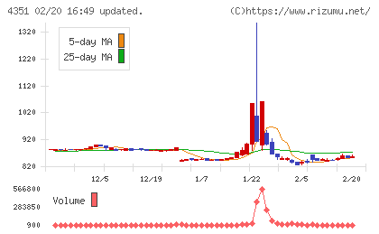 山田再生系債権回収総合事務所チャート