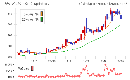マナック・ケミカル・パートナーズチャート