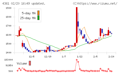 川口化学工業チャート