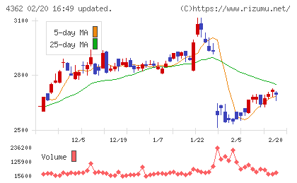 日本精化チャート