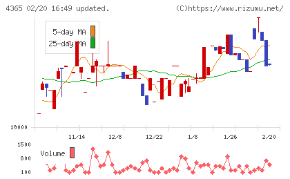 松本油脂製薬チャート
