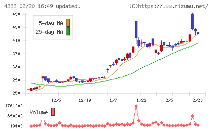 ダイトーケミックスチャート
