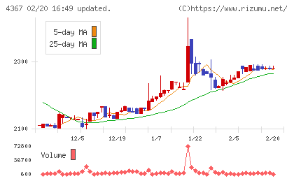 広栄化学チャート